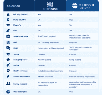 Comparison chart comparing Chevening UK and Fulbright Pakistan scholarships covering eligibility, degree levels, GRE requirements, stipends, and work experience.