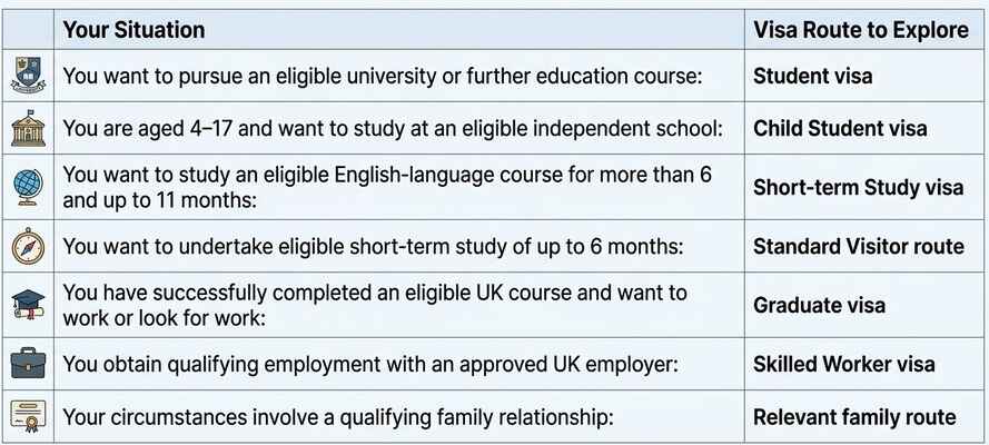 Summary table comparing student situations with the corresponding UK study visa routes, including Student visa, Child Student visa, Short-term Study visa, Graduate visa, and Skilled Worker visa.